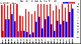 Milwaukee Weather Outdoor Humidity<br>Daily High/Low