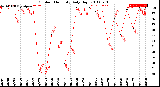 Milwaukee Weather Outdoor Humidity<br>Daily High