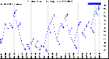 Milwaukee Weather Outdoor Humidity<br>Daily Low