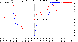 Milwaukee Weather Outdoor Temperature<br>vs Wind Chill<br>(24 Hours)