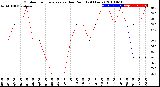 Milwaukee Weather Outdoor Temperature<br>vs Dew Point<br>(24 Hours)