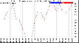 Milwaukee Weather Outdoor Temperature<br>vs Heat Index<br>(24 Hours)