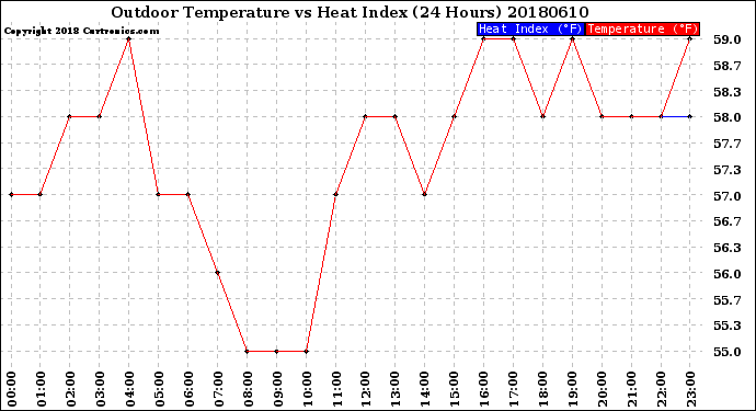 Milwaukee Weather Outdoor Temperature<br>vs Heat Index<br>(24 Hours)