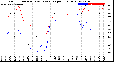 Milwaukee Weather Outdoor Temperature<br>vs THSW Index<br>per Hour<br>(24 Hours)