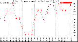 Milwaukee Weather Outdoor Temperature<br>per Hour<br>(24 Hours)