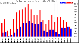 Milwaukee Weather Outdoor Temperature<br>Daily High/Low