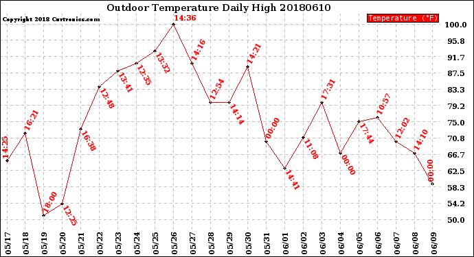 Milwaukee Weather Outdoor Temperature<br>Daily High