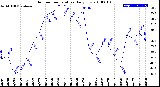 Milwaukee Weather Outdoor Temperature<br>Daily Low