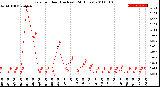 Milwaukee Weather Rain<br>per Hour<br>(Inches)<br>(24 Hours)