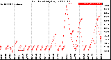 Milwaukee Weather Rain Rate<br>Daily High