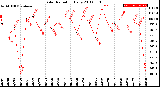 Milwaukee Weather Solar Radiation<br>Daily