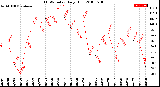 Milwaukee Weather THSW Index<br>Daily High