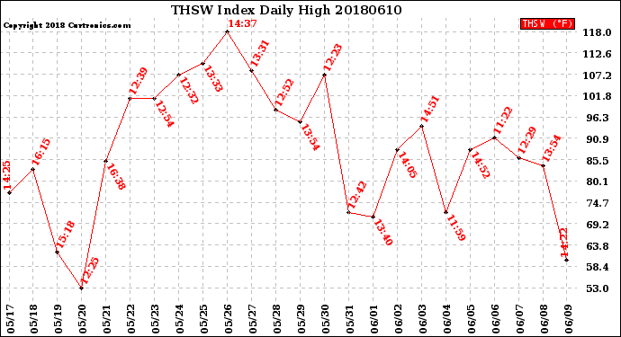 Milwaukee Weather THSW Index<br>Daily High