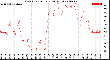 Milwaukee Weather THSW Index<br>per Hour<br>(24 Hours)