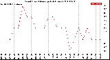 Milwaukee Weather Wind Speed<br>Average<br>(24 Hours)