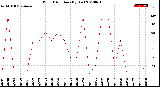 Milwaukee Weather Wind Direction<br>(By Day)