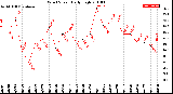 Milwaukee Weather Wind Speed<br>Daily High