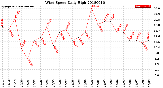 Milwaukee Weather Wind Speed<br>Daily High