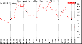 Milwaukee Weather Wind Speed<br>Hourly High<br>(24 Hours)