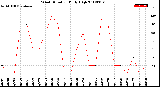 Milwaukee Weather Wind Direction<br>Daily High