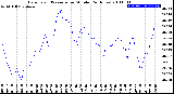 Milwaukee Weather Barometric Pressure<br>per Minute<br>(24 Hours)