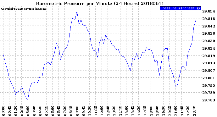 Milwaukee Weather Barometric Pressure<br>per Minute<br>(24 Hours)