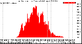 Milwaukee Weather Solar Radiation<br>per Minute<br>(24 Hours)