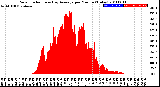 Milwaukee Weather Solar Radiation<br>& Day Average<br>per Minute<br>(Today)