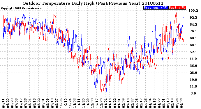 Milwaukee Weather Outdoor Temperature<br>Daily High<br>(Past/Previous Year)