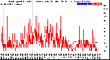 Milwaukee Weather Wind Speed<br>Actual and Average<br>by Minute<br>(24 Hours) (New)