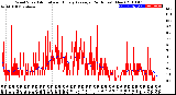 Milwaukee Weather Wind Speed<br>Actual and Hourly<br>Average<br>(24 Hours) (New)