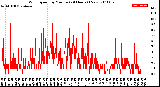 Milwaukee Weather Wind Speed<br>by Minute<br>(24 Hours) (New)