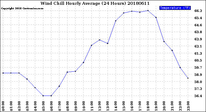 Milwaukee Weather Wind Chill<br>Hourly Average<br>(24 Hours)