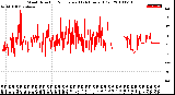 Milwaukee Weather Wind Direction<br>Normalized<br>(24 Hours) (Old)