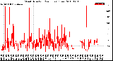 Milwaukee Weather Wind Direction<br>(24 Hours) (Raw)