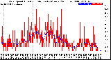 Milwaukee Weather Wind Speed<br>Actual and Median<br>by Minute<br>(24 Hours) (Old)