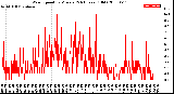 Milwaukee Weather Wind Speed<br>by Minute<br>(24 Hours) (Old)