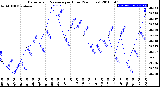 Milwaukee Weather Barometric Pressure<br>per Hour<br>(24 Hours)