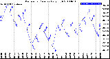 Milwaukee Weather Barometric Pressure<br>Daily High