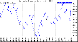 Milwaukee Weather Barometric Pressure<br>Daily Low