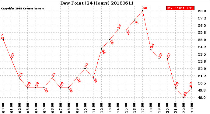 Milwaukee Weather Dew Point<br>(24 Hours)