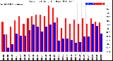 Milwaukee Weather Dew Point<br>Daily High/Low