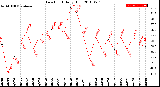 Milwaukee Weather Dew Point<br>Daily High