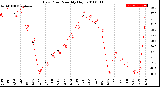 Milwaukee Weather Dew Point<br>Monthly High