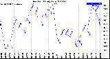 Milwaukee Weather Dew Point<br>Daily Low