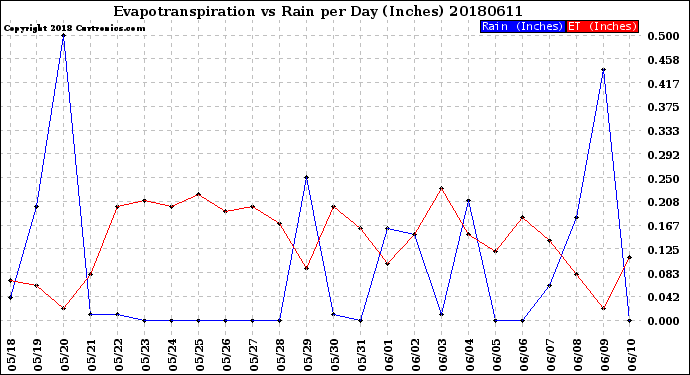 Milwaukee Weather Evapotranspiration<br>vs Rain per Day<br>(Inches)