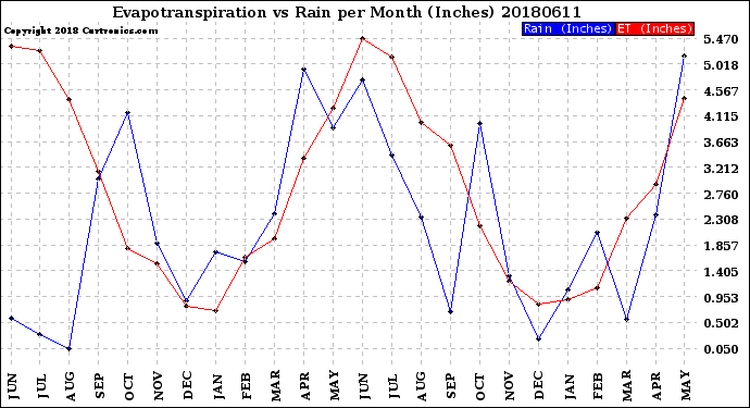 Milwaukee Weather Evapotranspiration<br>vs Rain per Month<br>(Inches)