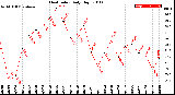 Milwaukee Weather Heat Index<br>Daily High