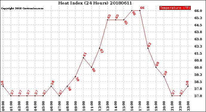 Milwaukee Weather Heat Index<br>(24 Hours)