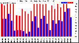 Milwaukee Weather Outdoor Humidity<br>Daily High/Low